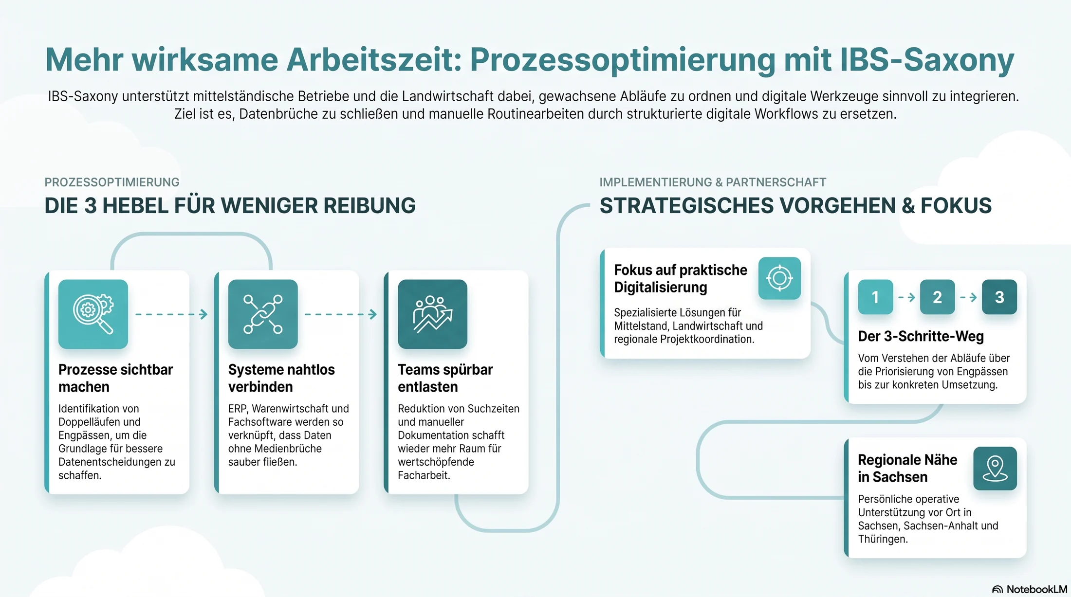 Schema zur Prozessoptimierung mit drei Hebeln: Prozesse sichtbar machen, Systeme nahtlos verbinden und Teams spürbar entlasten. Ergänzt durch Fokus auf praktische Digitalisierung, 3-Schritte-Weg und regionale Nähe in Sachsen.
